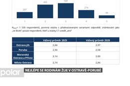 Rodiny nejlépe hodnotí Ostravu-Porubu. Do průzkumu se zapojilo 1605 lidí