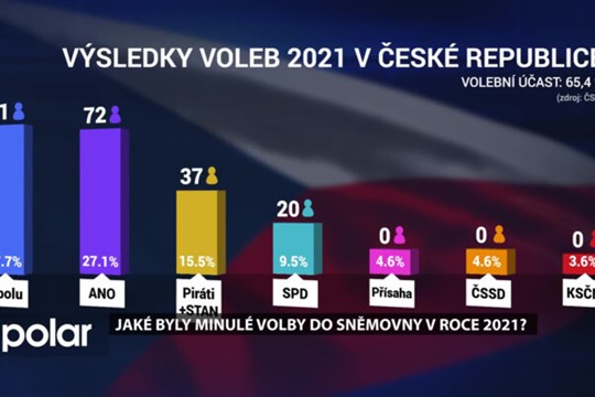 Jaké byly minulé volby do sněmovny v roce 2021? Podařilo se vládě naplnit volební program?